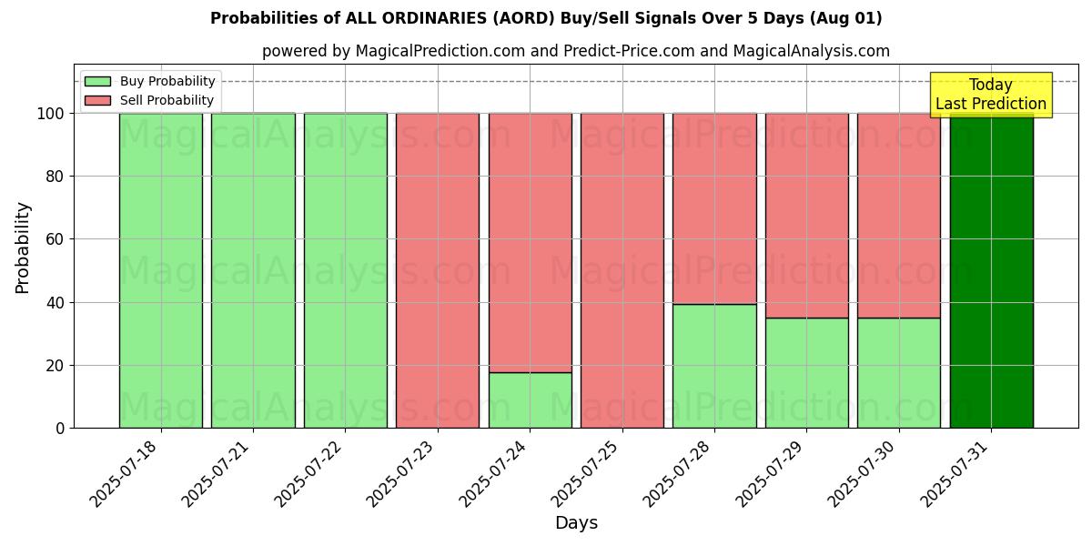 Probabilities of KAIKKI TAVAALLISET (AORD) Buy/Sell Signals Using Several AI Models Over 5 Days (31 Jul) 