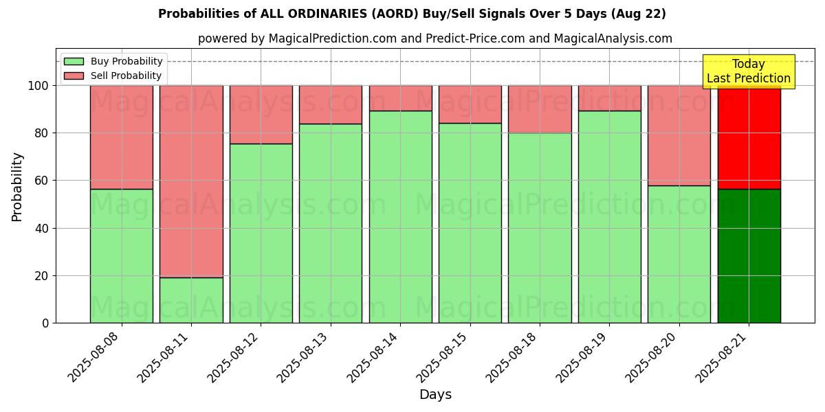 Probabilities of ALL ORDINARIES (AORD) Buy/Sell Signals Using Several AI Models Over 5 Days (22 Aug) 