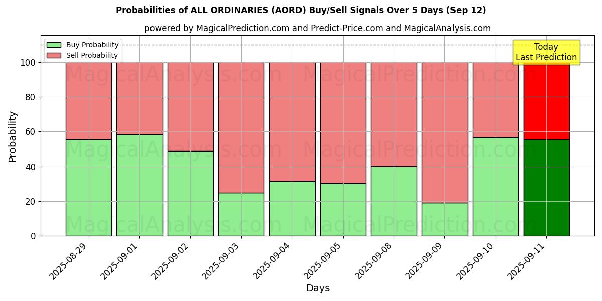 Probabilities of ALLE VANLIGE (AORD) Buy/Sell Signals Using Several AI Models Over 5 Days (12 Sep) 