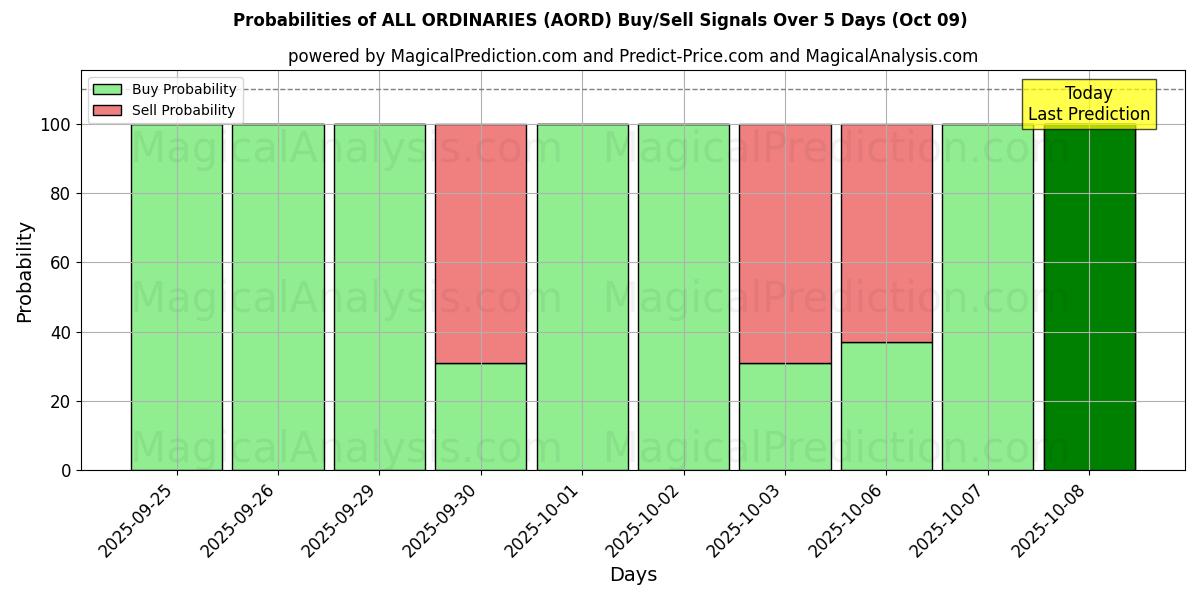 Probabilities of ALL ORDINARIES (AORD) Buy/Sell Signals Using Several AI Models Over 5 Days (09 Oct) 