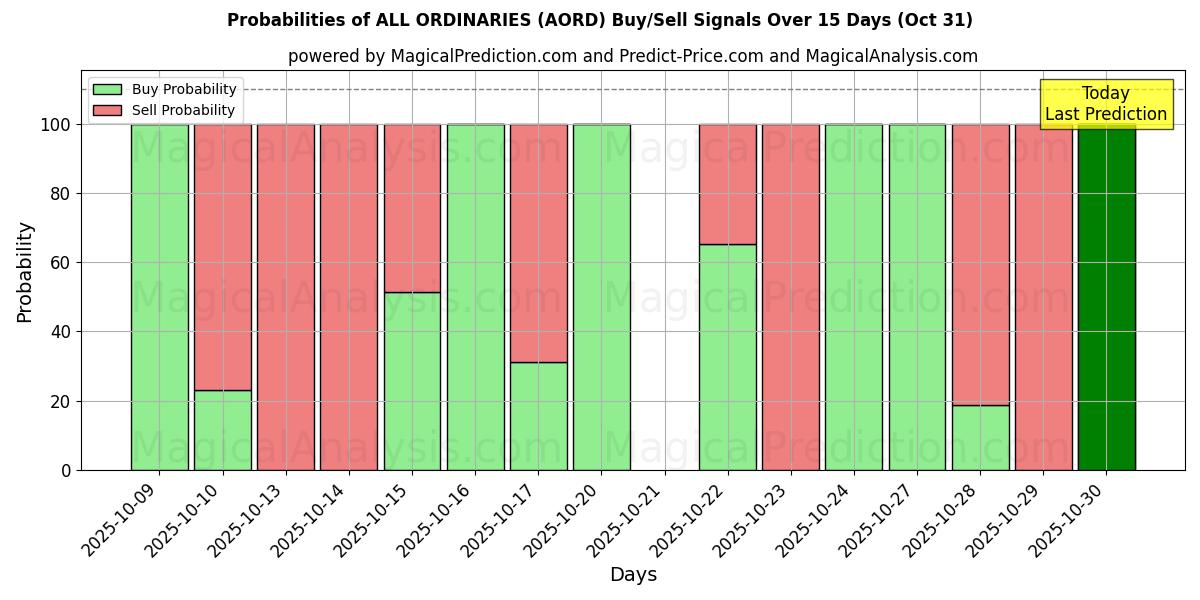 所有普通人 (AORD) 基于多个AI模型的买入/卖出信号概率 (10天内) (31 Oct) Probabilities of 所有普通人 (AORD) Buy/Sell Signals Using Several AI Models Over 5 Days (31 Oct)