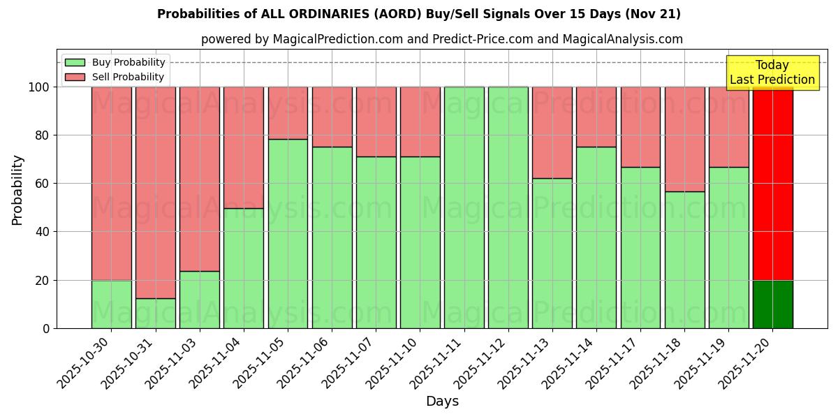 Probabilities of ALL ORDINARIES (AORD) Buy/Sell Signals Using Several AI Models Over 5 Days (21 Nov) 