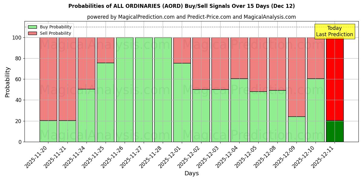 Probabilities of TOUS LES ORDINAIRES (AORD) Buy/Sell Signals Using Several AI Models Over 5 Days (12 Dec) 