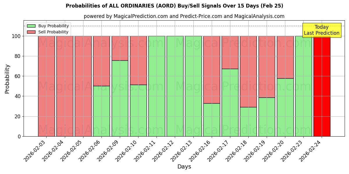 Probabilities of ALL ORDINARIES (AORD) Buy/Sell Signals Using Several AI Models Over 5 Days (25 Feb) 