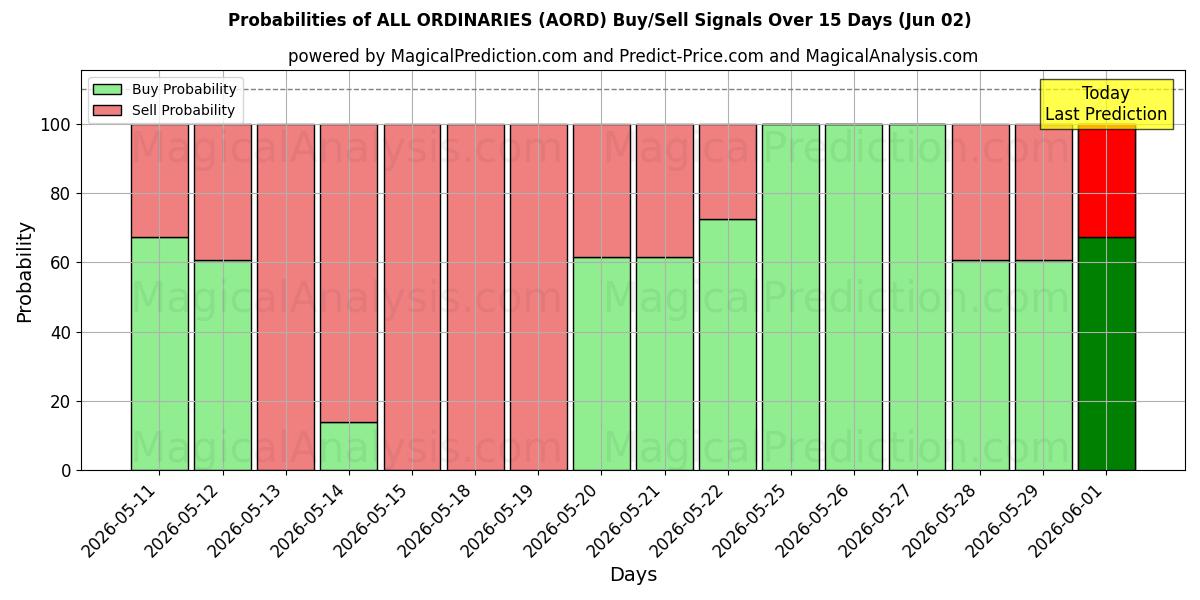 Probabilities of همه معمولی ها (AORD) Buy/Sell Signals Using Several AI Models Over 5 Days (02 Jun) 