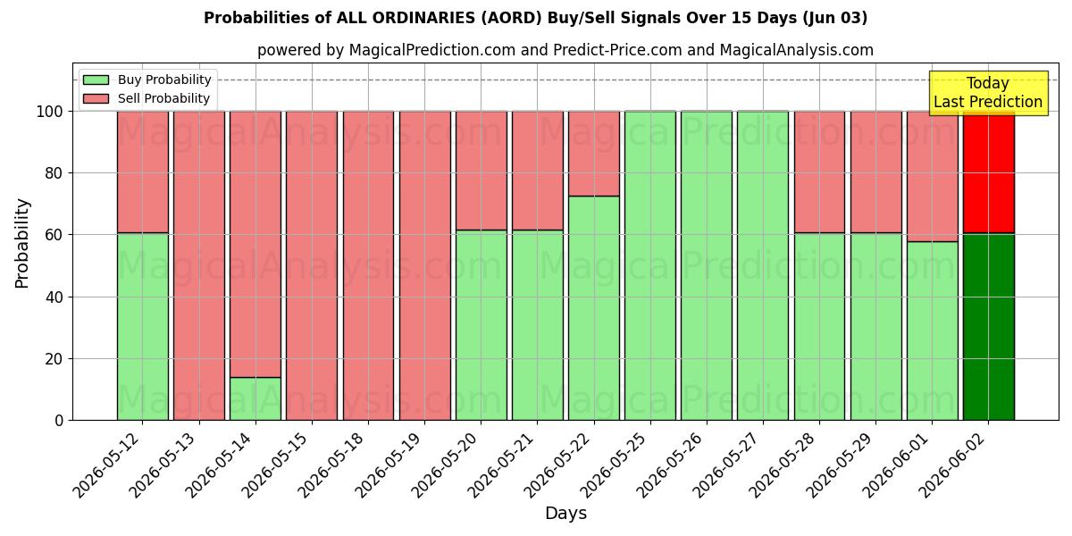 Probabilities of ALLE ORDINÆRE (AORD) Buy/Sell Signals Using Several AI Models Over 5 Days (03 Jun) 