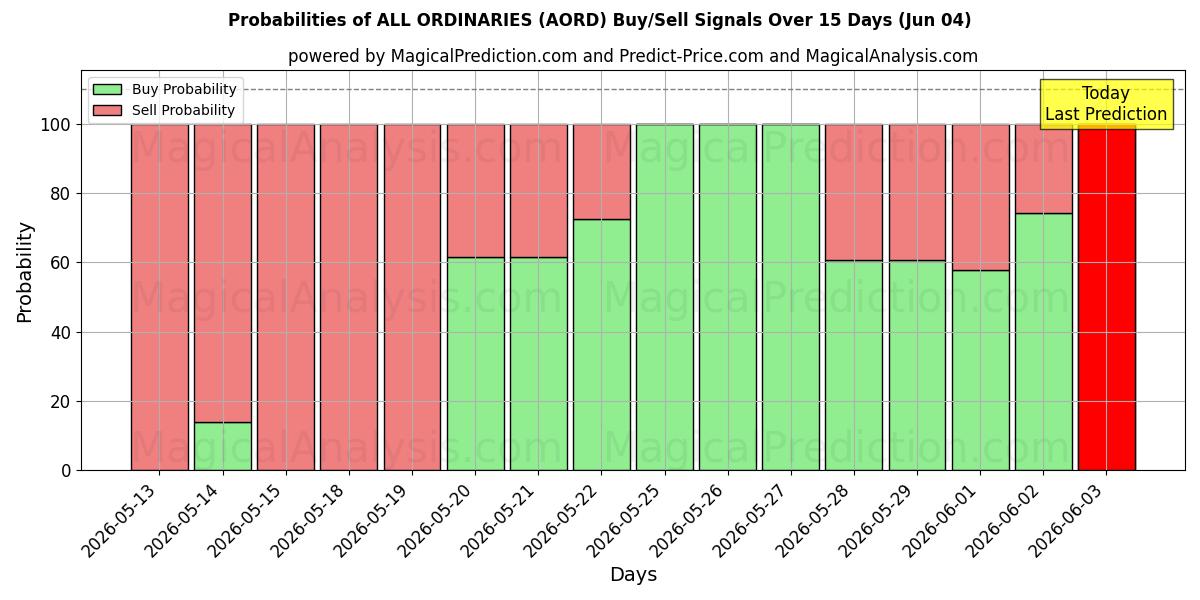 Probabilities of TUTTI ORDINARI (AORD) Buy/Sell Signals Using Several AI Models Over 5 Days (04 Jun) 