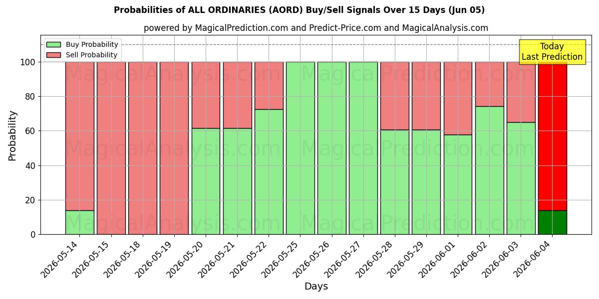 Probabilities of 모든 일반 (AORD) Buy/Sell Signals Using Several AI Models Over 5 Days (05 Jun) 