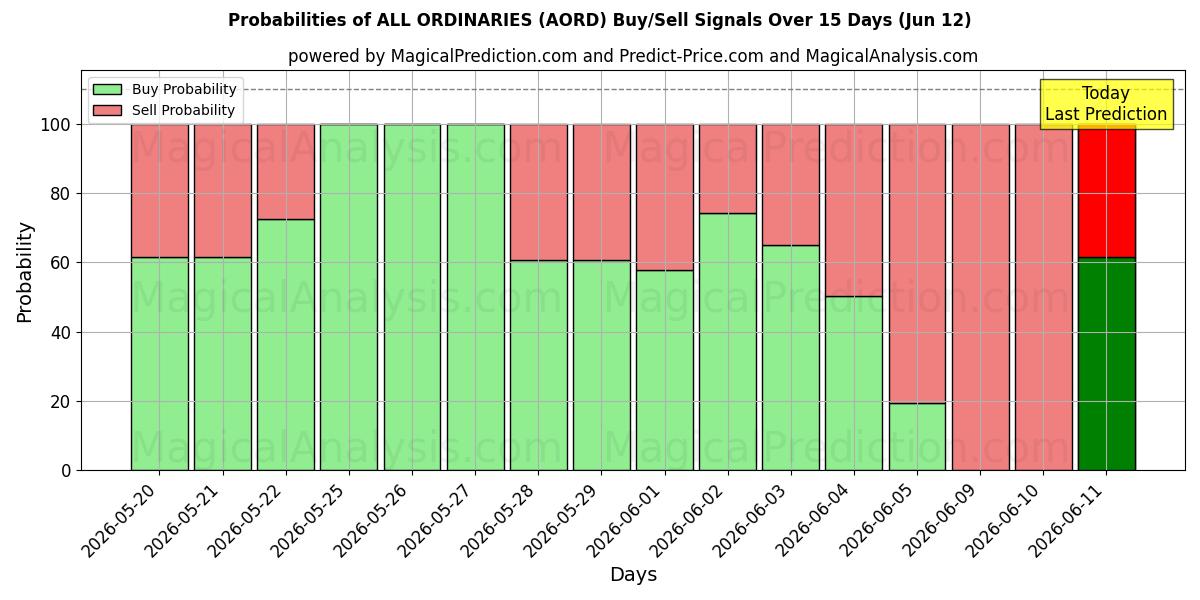 Probabilities of KAIKKI TAVAALLISET (AORD) Buy/Sell Signals Using Several AI Models Over 5 Days (12 Jun) 