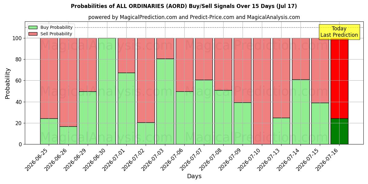 Probabilities of همه معمولی ها (AORD) Buy/Sell Signals Using Several AI Models Over 5 Days (17 Jul) 
