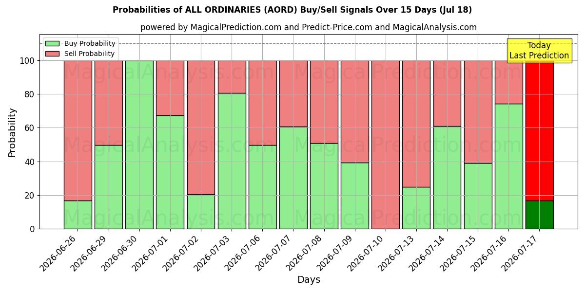Probabilities of ALLA VANLIGA (AORD) Buy/Sell Signals Using Several AI Models Over 5 Days (18 Jul) 