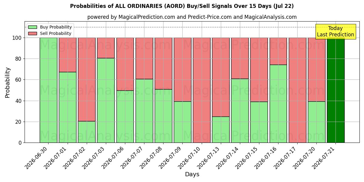 Probabilities of جميع العاديين (AORD) Buy/Sell Signals Using Several AI Models Over 5 Days (22 Jul) 