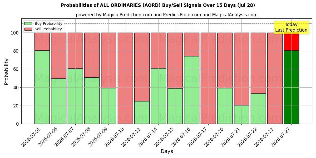 Probabilities of KAIKKI TAVAALLISET (AORD) Buy/Sell Signals Using Several AI Models Over 5 Days (28 Jul) 