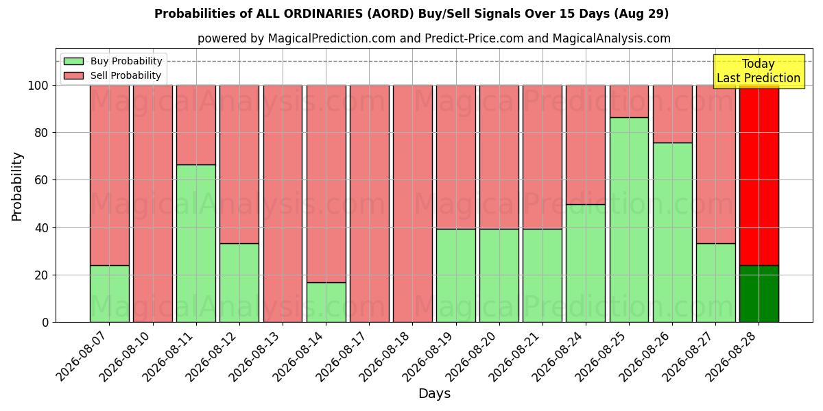 Probabilities of همه معمولی ها (AORD) Buy/Sell Signals Using Several AI Models Over 5 Days (29 Aug) 