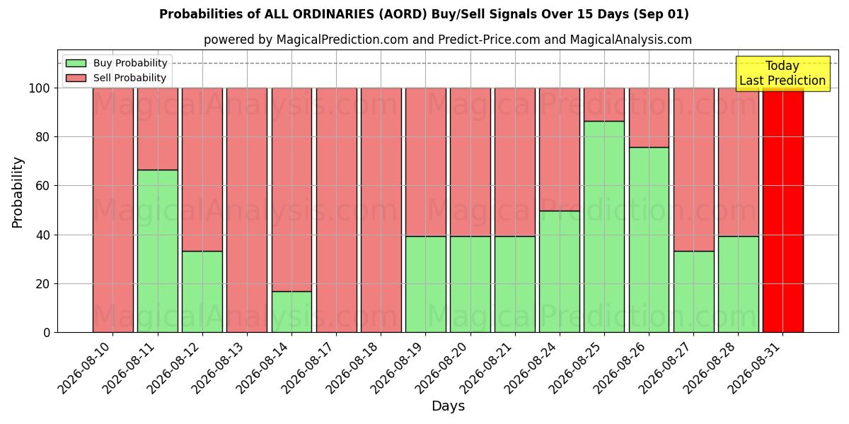 Probabilities of ALLE GEWONE (AORD) Buy/Sell Signals Using Several AI Models Over 5 Days (01 Sep) 