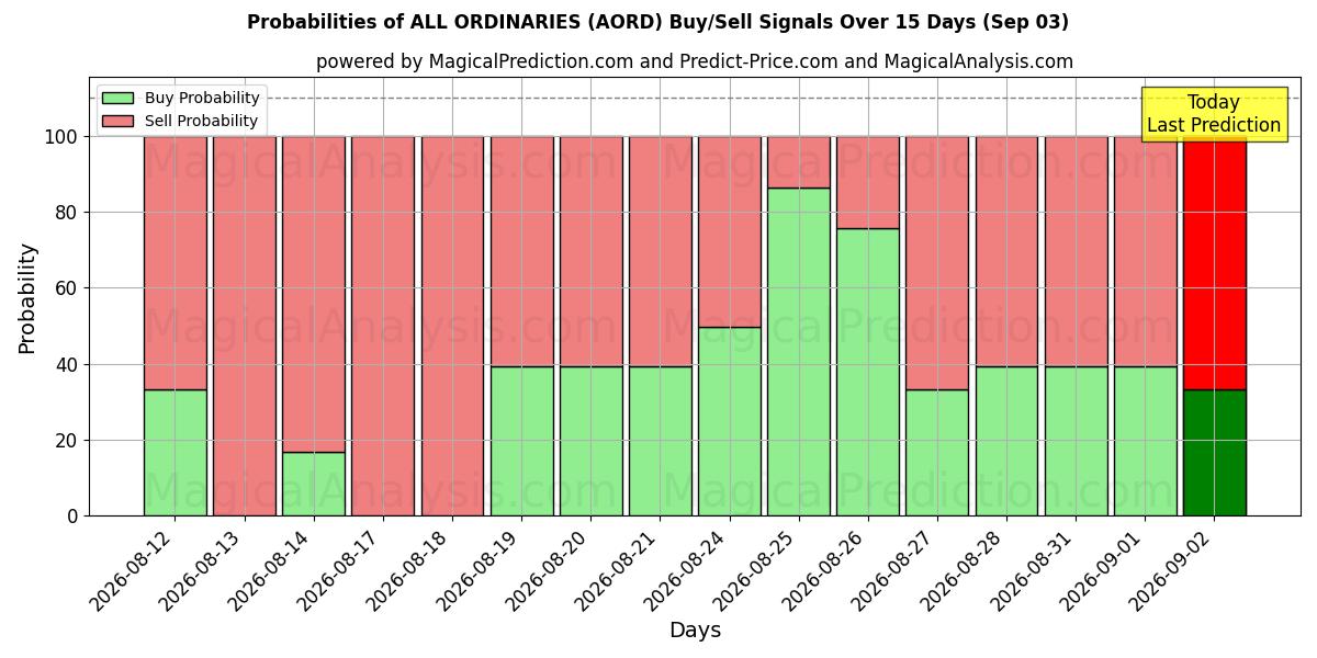 Probabilities of TUTTI ORDINARI (AORD) Buy/Sell Signals Using Several AI Models Over 5 Days (03 Sep) 