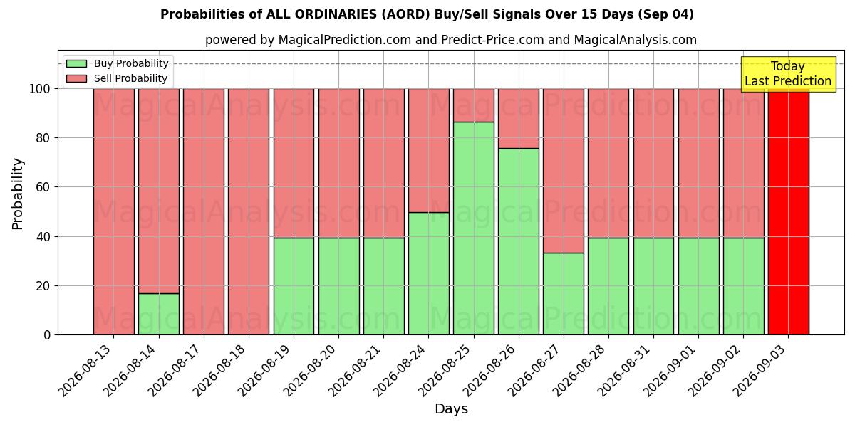 Probabilities of TODOS LOS ORDINARIOS (AORD) Buy/Sell Signals Using Several AI Models Over 5 Days (04 Sep) 