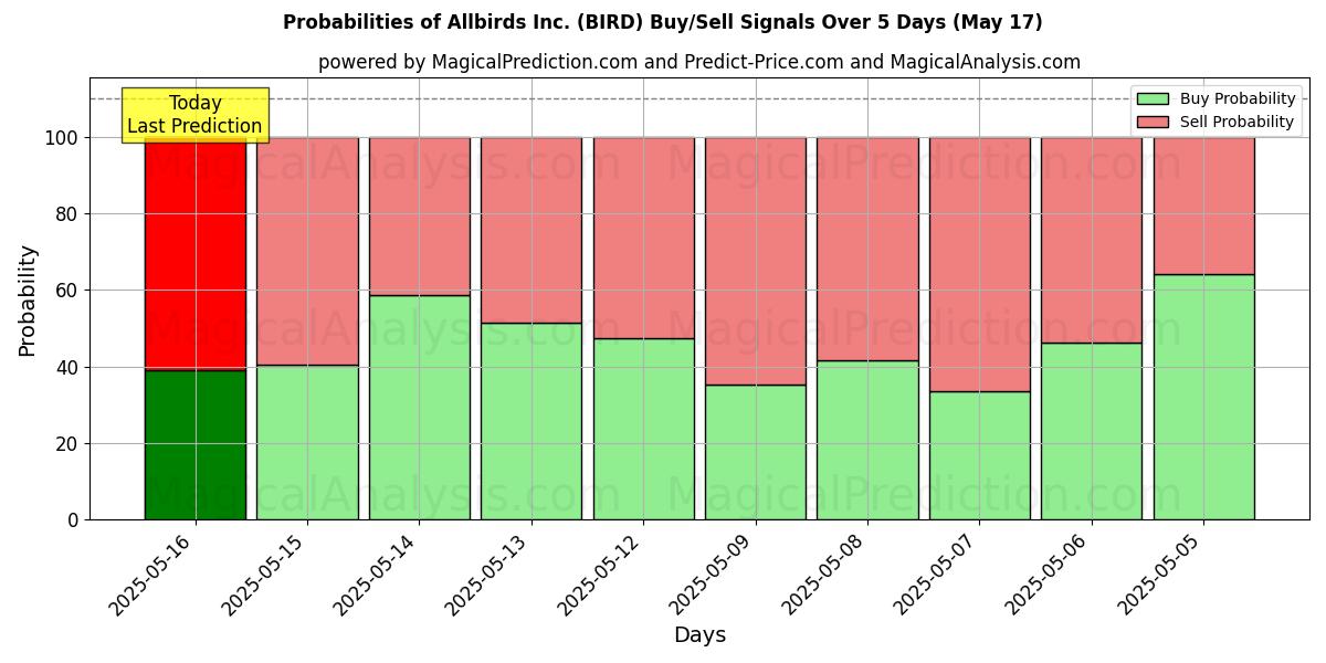 Probabilities of Allbirds Inc. (BIRD) Buy/Sell Signals Using Several AI Models Over 5 Days (17 May) 
