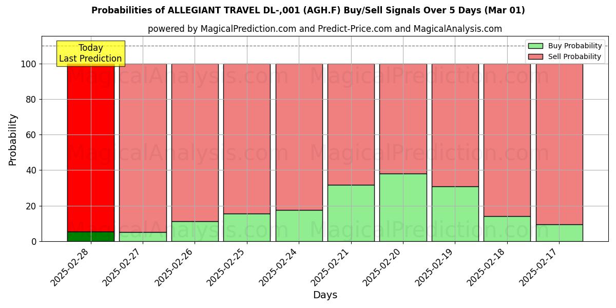 Probabilities of ALLEGIANT TRAVEL DL-,001 (AGH.F) Buy/Sell Signals Using Several AI Models Over 5 Days (01 Mar) 