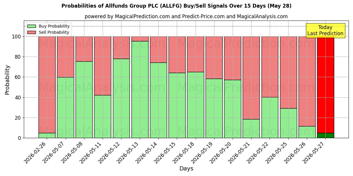 Probabilities of Allfunds Group PLC (ALLFG) Buy/Sell Signals Using Several AI Models Over 5 Days (28 May) 