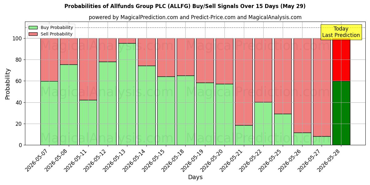 Probabilities of Allfunds Group PLC (ALLFG) Buy/Sell Signals Using Several AI Models Over 5 Days (29 May) 
