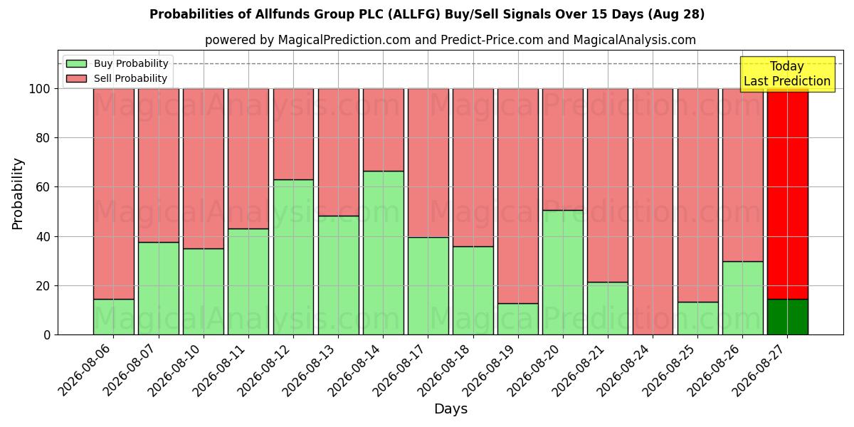 Probabilities of Allfunds Group PLC (ALLFG) Buy/Sell Signals Using Several AI Models Over 5 Days (28 Aug) 