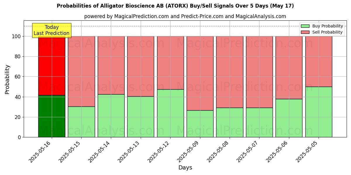 Probabilities of Alligator Bioscience AB (ATORX) Buy/Sell Signals Using Several AI Models Over 5 Days (31 Jul) 