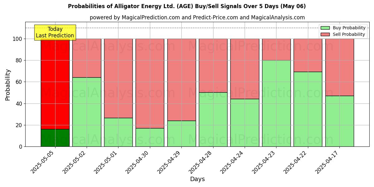 Probabilidades de señales de compra/venta de Alligator Energy Ltd. (AGE) usando varios modelos de IA durante 10 días (06 May) Probabilities of Alligator Energy Ltd. (AGE) Buy/Sell Signals Using Several AI Models Over 5 Days (06 May)