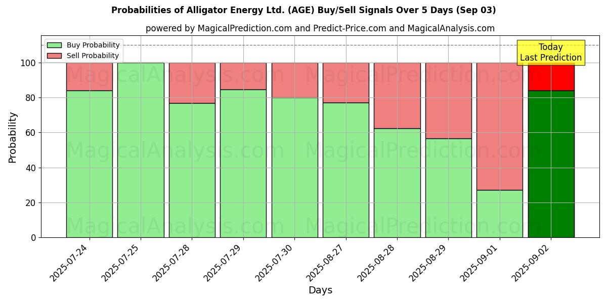 Probabilities of Alligator Energy Ltd. (AGE) Buy/Sell Signals Using Several AI Models Over 5 Days (03 Sep) 