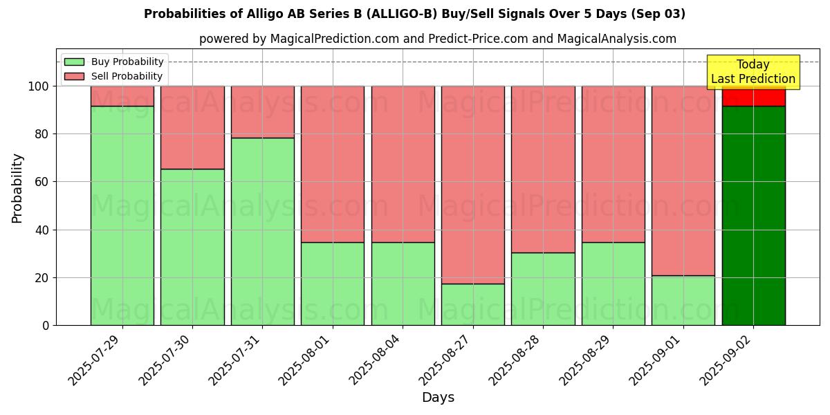 Probabilities of Alligo AB Series B (ALLIGO-B) Buy/Sell Signals Using Several AI Models Over 5 Days (03 Sep) 