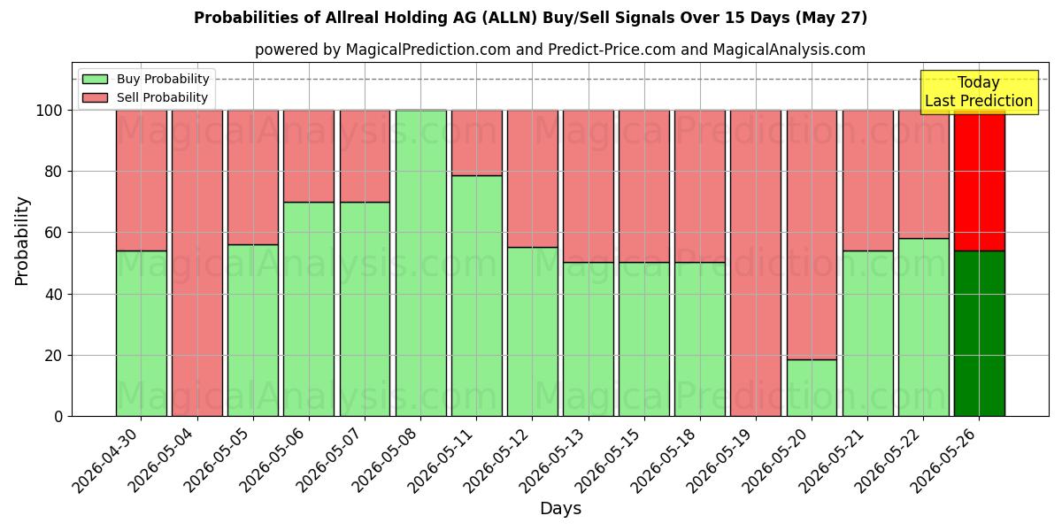 Probabilities of Allreal Holding AG (ALLN) Buy/Sell Signals Using Several AI Models Over 5 Days (23 May) 