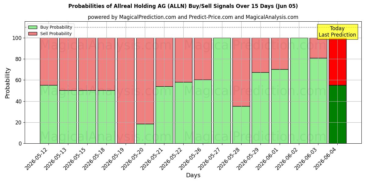 Probabilities of Allreal Holding AG (ALLN) Buy/Sell Signals Using Several AI Models Over 5 Days (05 Jun) 