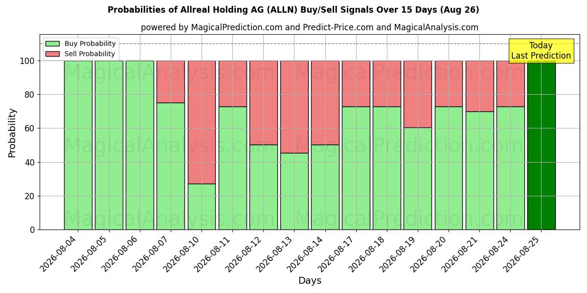 Probabilities of Allreal Holding AG (ALLN) Buy/Sell Signals Using Several AI Models Over 5 Days (26 Aug) 