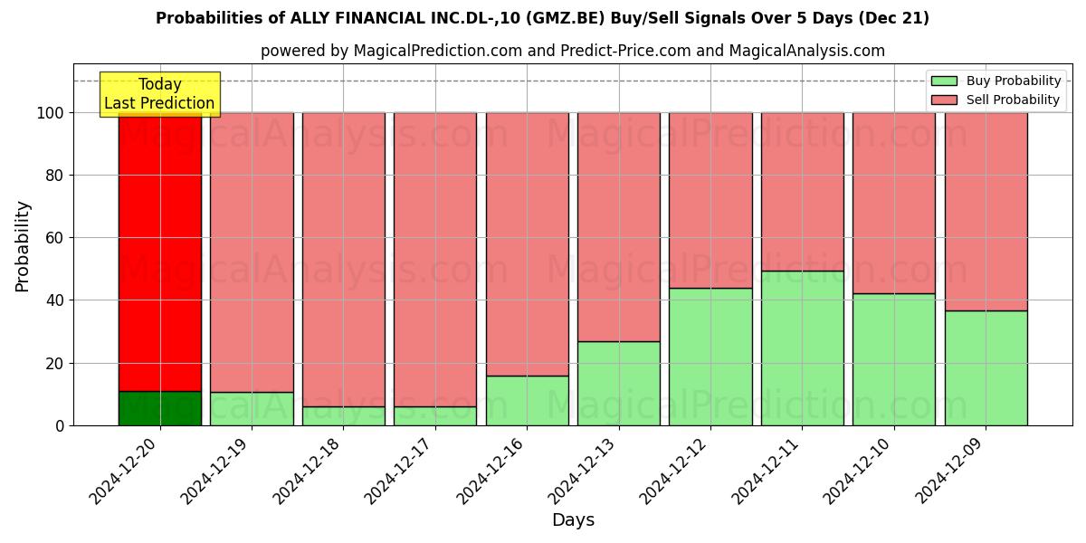 Probabilities of ALLY FINANCIAL INC.DL-,10 (GMZ.BE) Buy/Sell Signals Using Several AI Models Over 5 Days (21 Dec) 