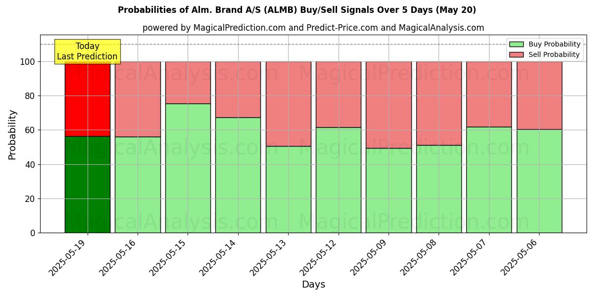 10日間(Alm. Brand A/S (ALMB))の複数のAIモデルによる20 Mayの買い/売りシグナルの確率 Probabilities of Alm. Brand A/S (ALMB) Buy/Sell Signals Using Several AI Models Over 5 Days (20 May)