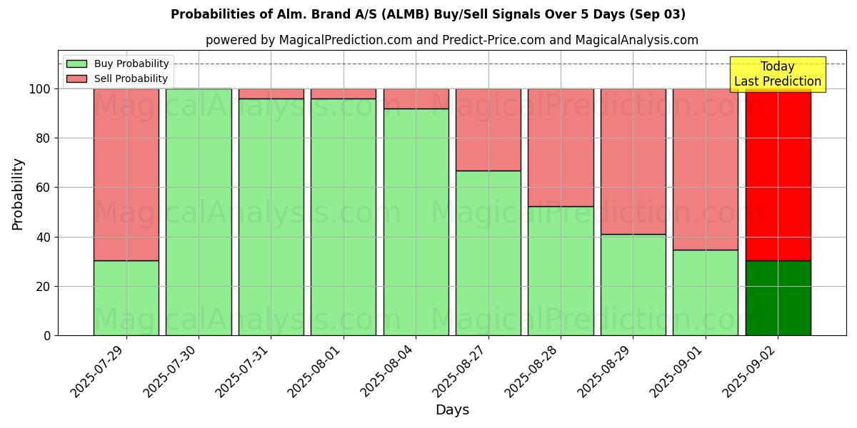 Probabilities of Alm. Brand A/S (ALMB) Buy/Sell Signals Using Several AI Models Over 5 Days (03 Sep) 