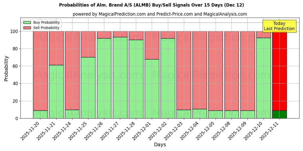 Probabilities of Alm. Brand A/S (ALMB) Buy/Sell Signals Using Several AI Models Over 5 Days (12 Dec) 