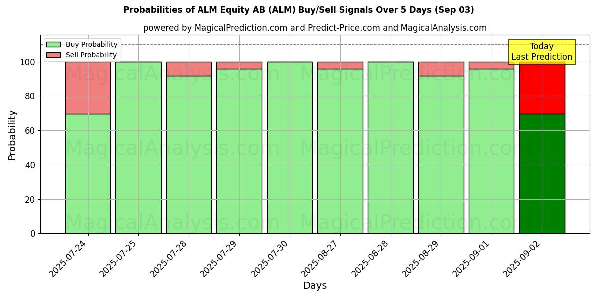 Probabilities of ALM Equity AB (ALM) Buy/Sell Signals Using Several AI Models Over 5 Days (03 Sep) 