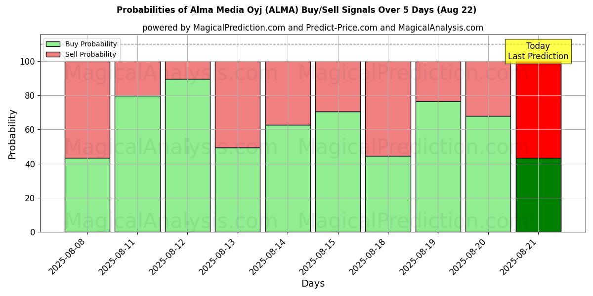 Mahdollisuudet Alma Media Oyj (ALMA) osto/myyntisignaalille käyttäen useita tekoälymalleja 10 päivän aikana (22 Aug) Probabilities of Alma Media Oyj (ALMA) Buy/Sell Signals Using Several AI Models Over 5 Days (22 Aug)