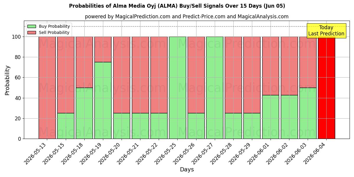 Probabilities of Alma Media Oyj (ALMA) Buy/Sell Signals Using Several AI Models Over 5 Days (05 Jun) 
