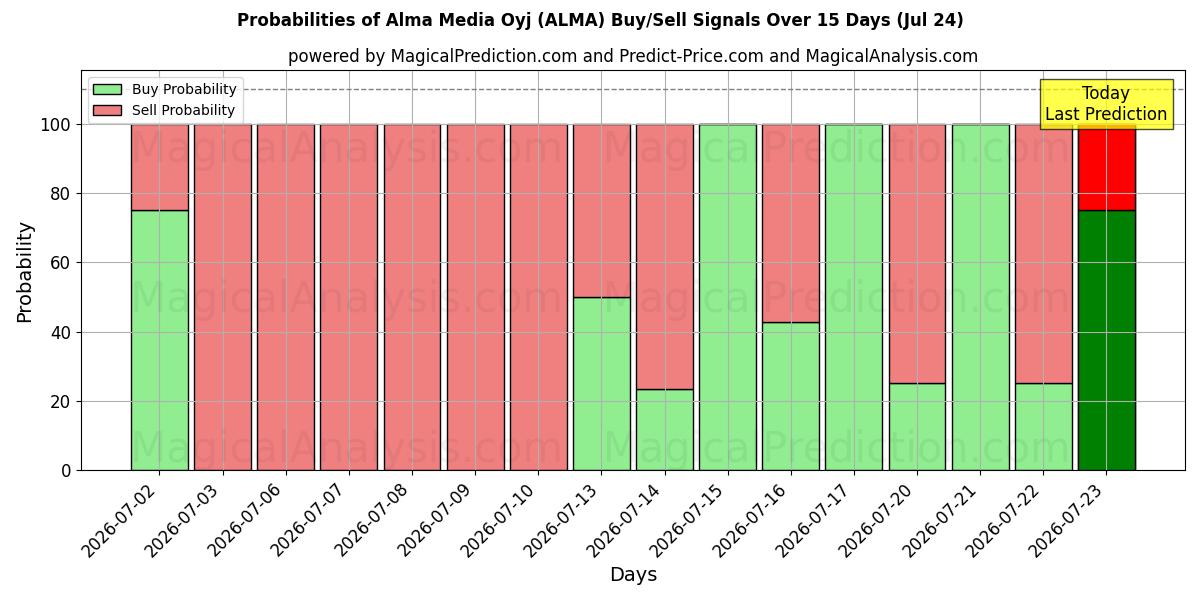 Probabilities of Alma Media Oyj (ALMA) Buy/Sell Signals Using Several AI Models Over 5 Days (24 Jul) 