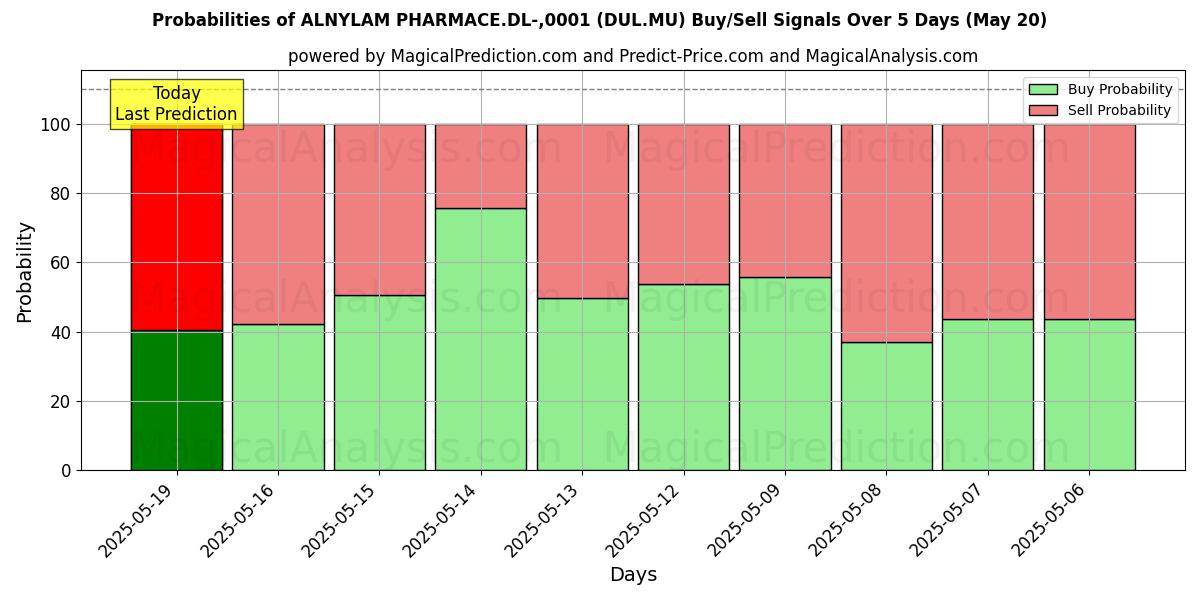 Probabilities of ALNYLAM PHARMACE.DL-,0001 (DUL.MU) Buy/Sell Signals Using Several AI Models Over 5 Days (30 Jul) 