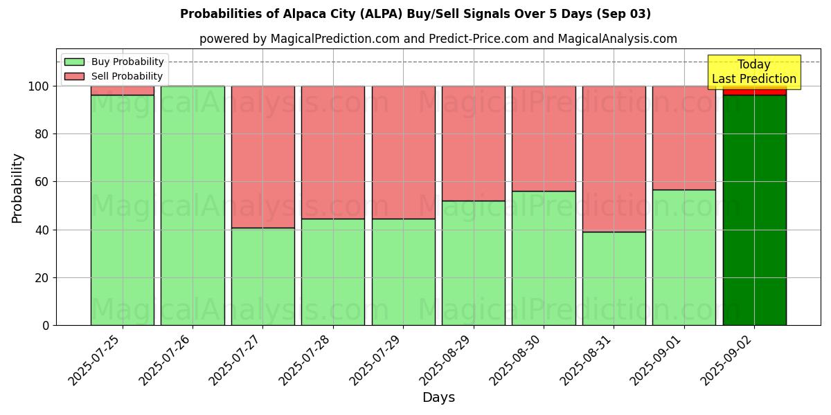Probabilities of Alpaca City (ALPA) Buy/Sell Signals Using Several AI Models Over 5 Days (03 Sep) 