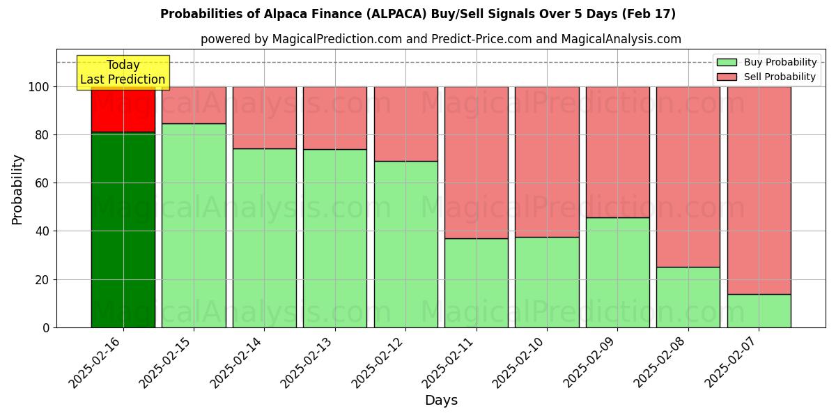 Probabilities of Finanzas Alpaca (ALPACA) Buy/Sell Signals Using Several AI Models Over 5 Days (04 Feb) 