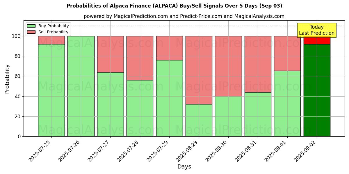 Probabilities of Alpaca Finance (ALPACA) Buy/Sell Signals Using Several AI Models Over 5 Days (03 Sep) 