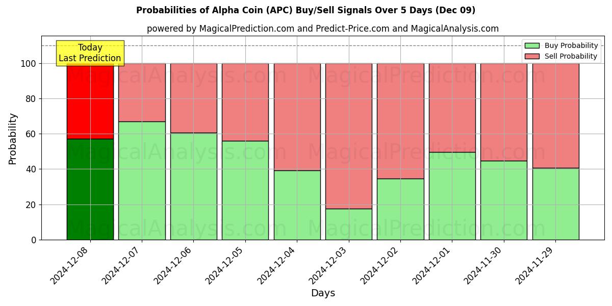 Probabilities of 알파코인 (APC) Buy/Sell Signals Using Several AI Models Over 5 Days (09 Dec) 