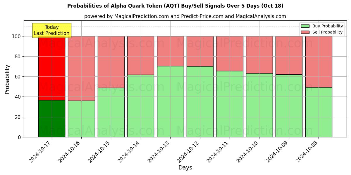 Probabilities of Ficha de Quark Alfa (AQT) Buy/Sell Signals Using Several AI Models Over 5 Days (18 Oct) 