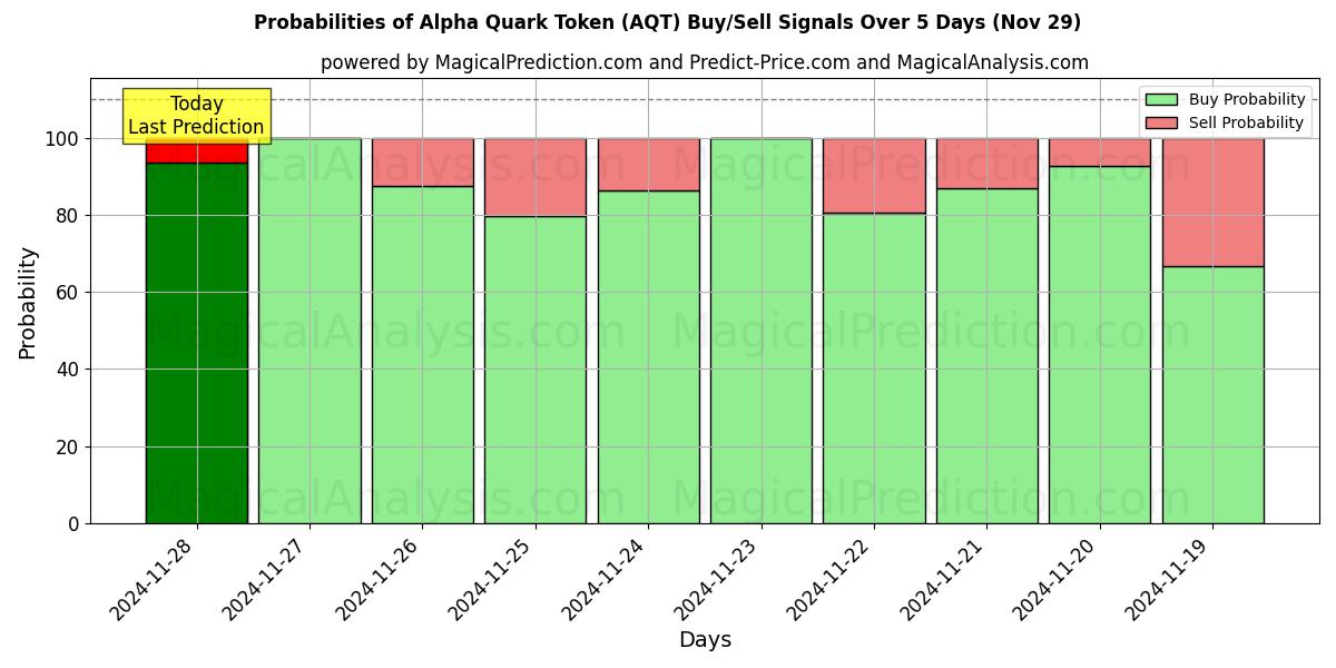 Probabilities of Alpha Quark Token (AQT) Buy/Sell Signals Using Several AI Models Over 5 Days (29 Nov) 