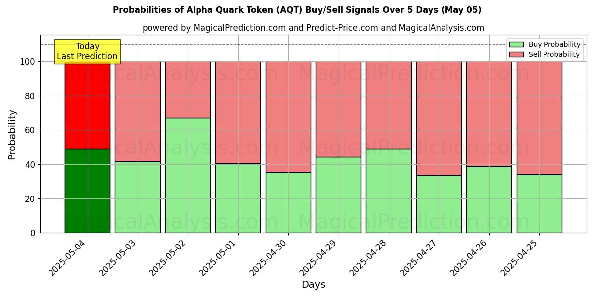 Probabilities of 알파쿼크 토큰 (AQT) Buy/Sell Signals Using Several AI Models Over 5 Days (22 Apr) 