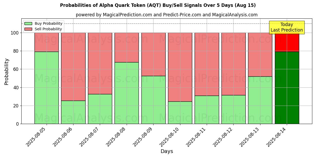 Probabilities of Alpha Quark Token (AQT) Buy/Sell Signals Using Several AI Models Over 5 Days (15 Aug) 